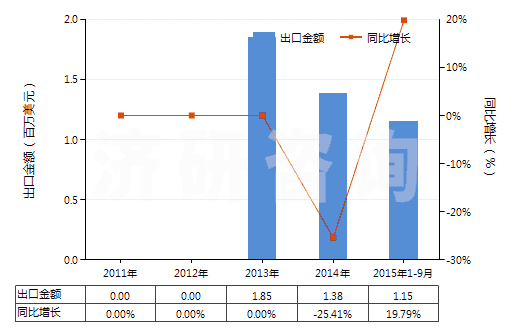 2011-2015年9月中國植物蠟(HS15211000)出口總額及增速統(tǒng)計(jì)